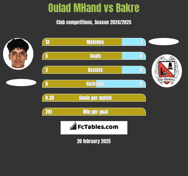 Oulad MHand vs Bakre h2h player stats