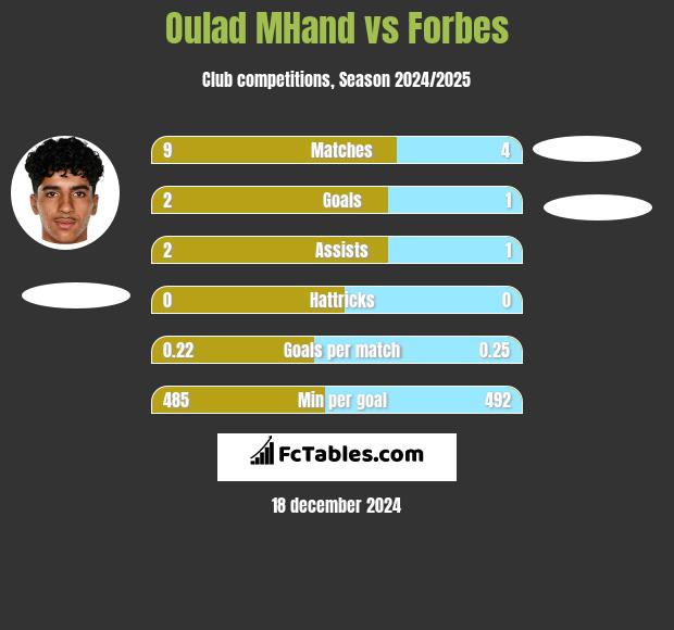 Oulad MHand vs Forbes h2h player stats