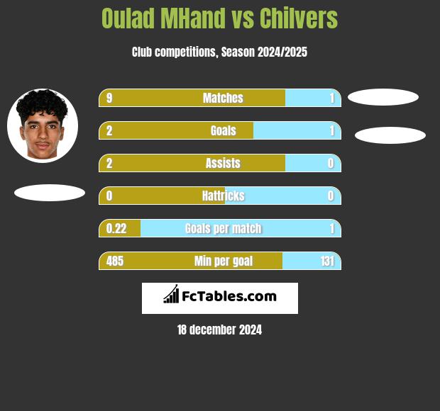 Oulad MHand vs Chilvers h2h player stats