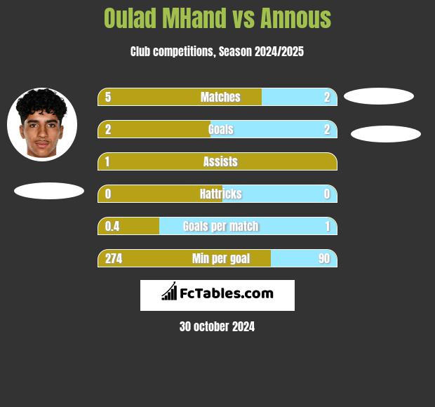 Oulad MHand vs Annous h2h player stats