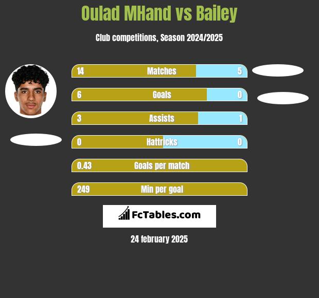 Oulad MHand vs Bailey h2h player stats