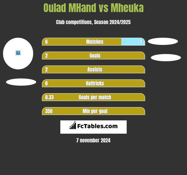 Oulad MHand vs Mheuka h2h player stats