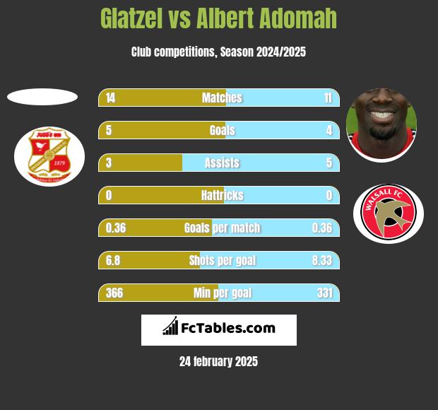 Glatzel vs Albert Adomah h2h player stats