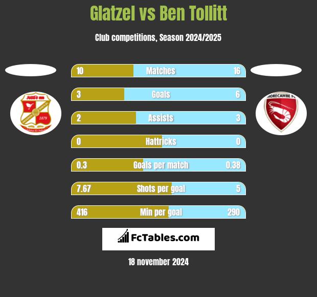 Glatzel vs Ben Tollitt h2h player stats