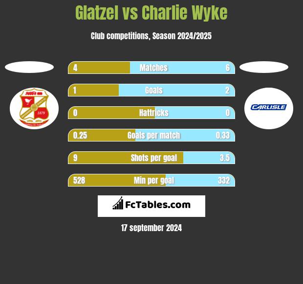 Glatzel vs Charlie Wyke h2h player stats