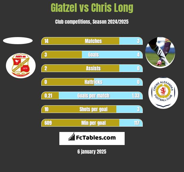 Glatzel vs Chris Long h2h player stats