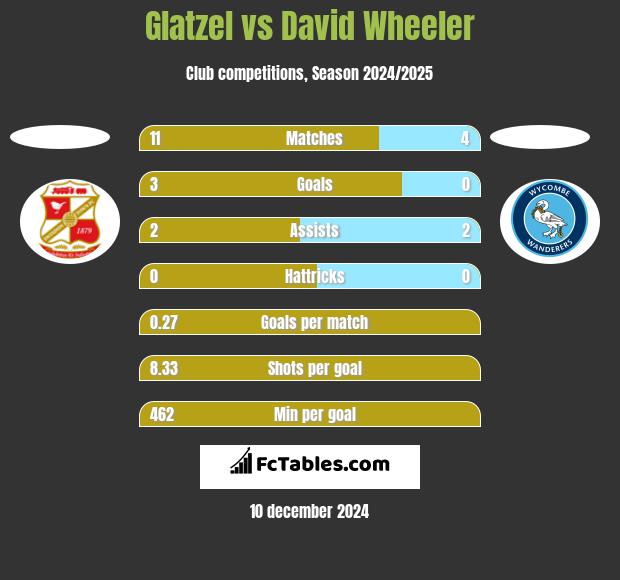 Glatzel vs David Wheeler h2h player stats