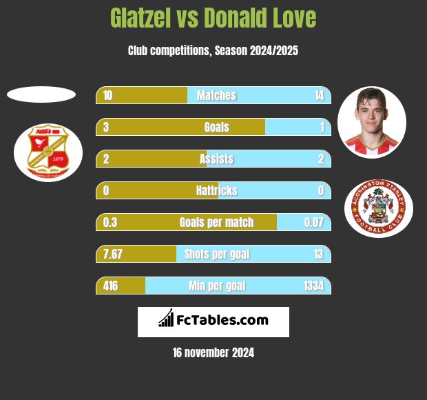 Glatzel vs Donald Love h2h player stats