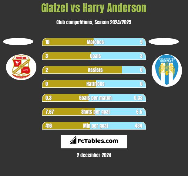 Glatzel vs Harry Anderson h2h player stats