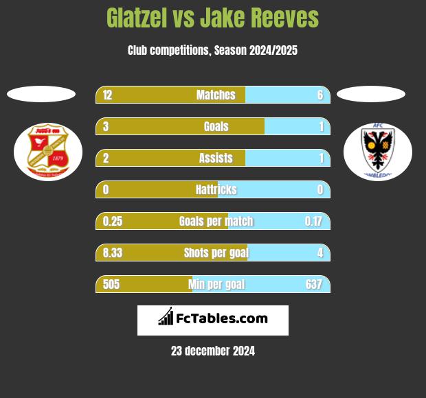 Glatzel vs Jake Reeves h2h player stats