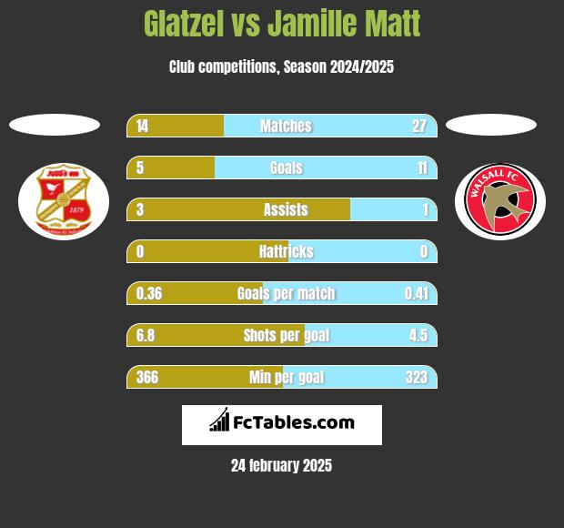 Glatzel vs Jamille Matt h2h player stats