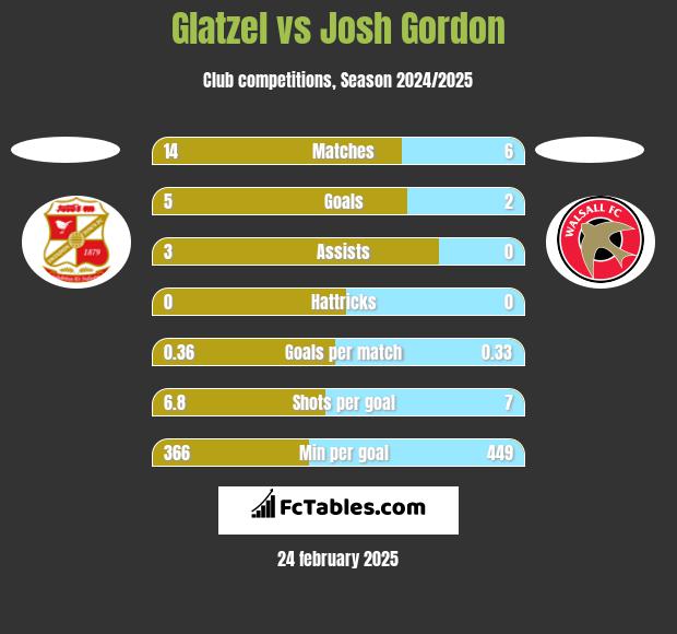 Glatzel vs Josh Gordon h2h player stats