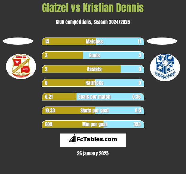 Glatzel vs Kristian Dennis h2h player stats