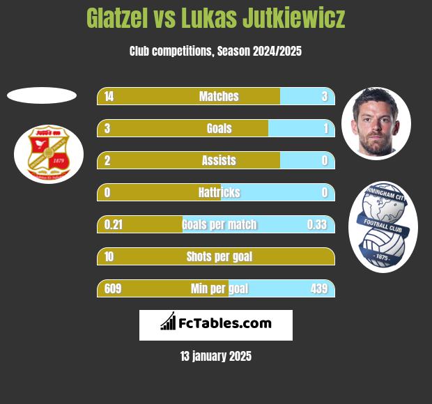 Glatzel vs Lukas Jutkiewicz h2h player stats