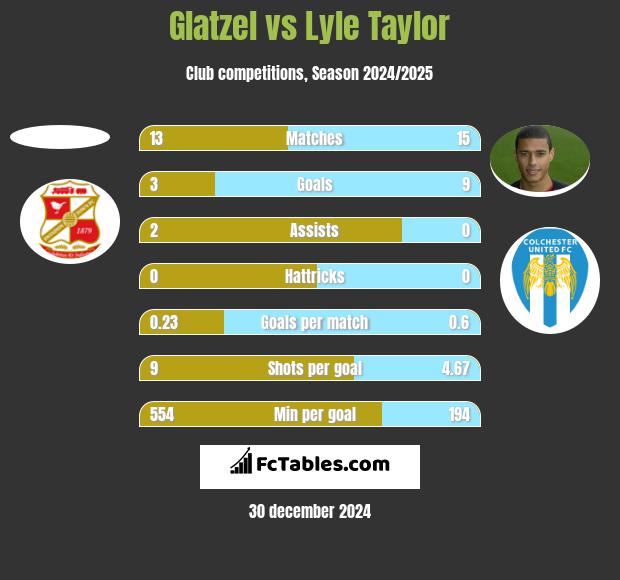 Glatzel vs Lyle Taylor h2h player stats