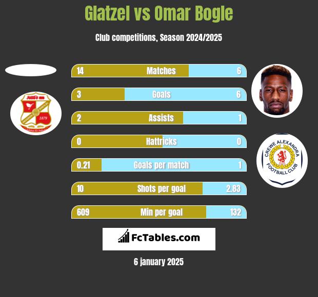 Glatzel vs Omar Bogle h2h player stats