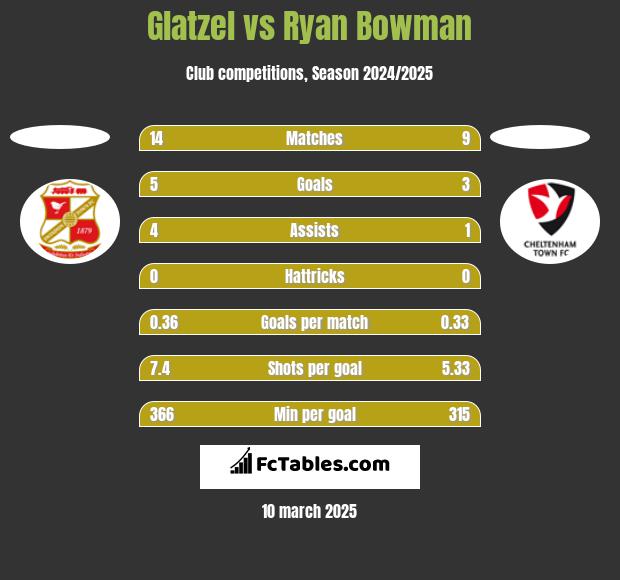 Glatzel vs Ryan Bowman h2h player stats