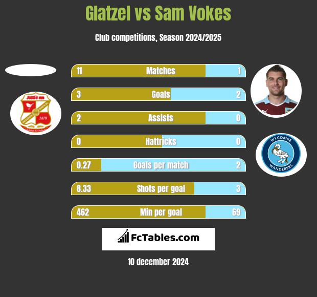 Glatzel vs Sam Vokes h2h player stats