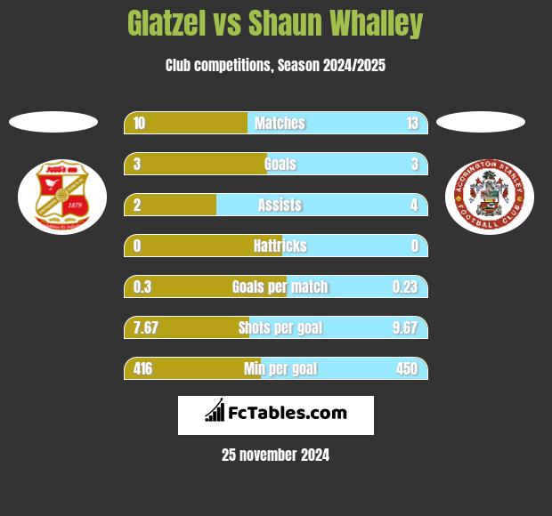 Glatzel vs Shaun Whalley h2h player stats