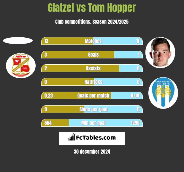 Glatzel vs Tom Hopper h2h player stats