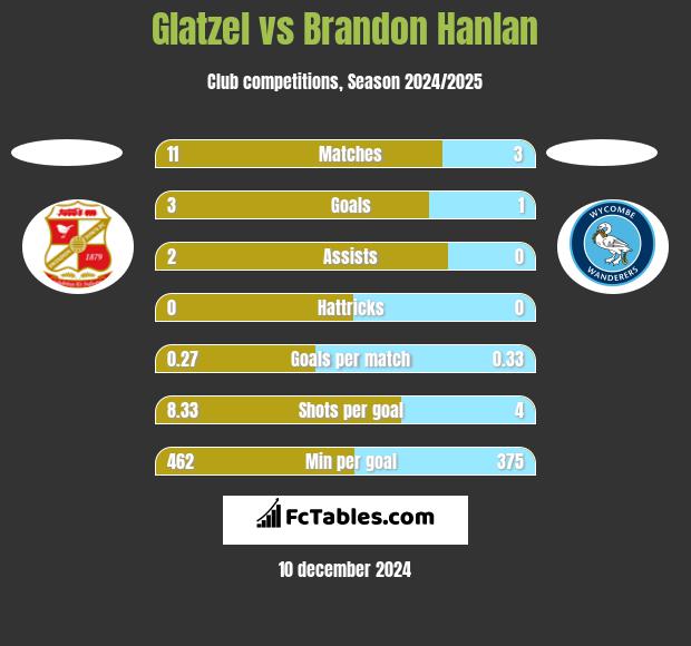 Glatzel vs Brandon Hanlan h2h player stats