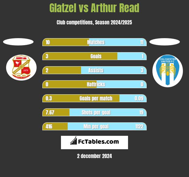 Glatzel vs Arthur Read h2h player stats