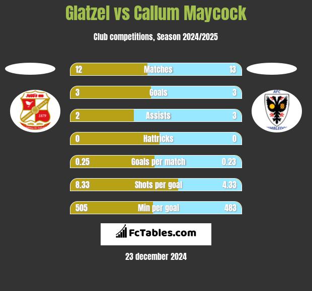 Glatzel vs Callum Maycock h2h player stats