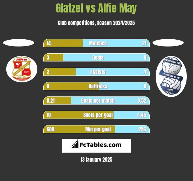 Glatzel vs Alfie May h2h player stats