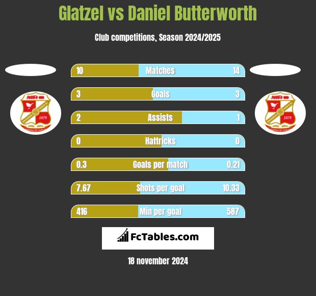 Glatzel vs Daniel Butterworth h2h player stats