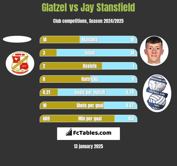 Glatzel vs Jay Stansfield h2h player stats