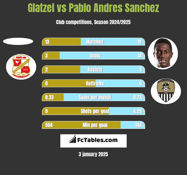 Glatzel vs Pablo Andres Sanchez h2h player stats