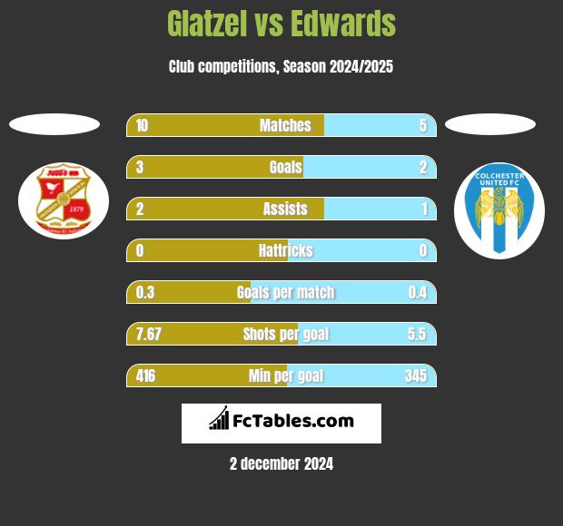 Glatzel vs Edwards h2h player stats