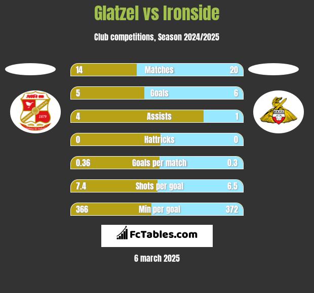 Glatzel vs Ironside h2h player stats