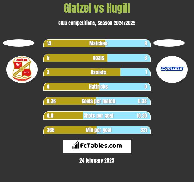 Glatzel vs Hugill h2h player stats