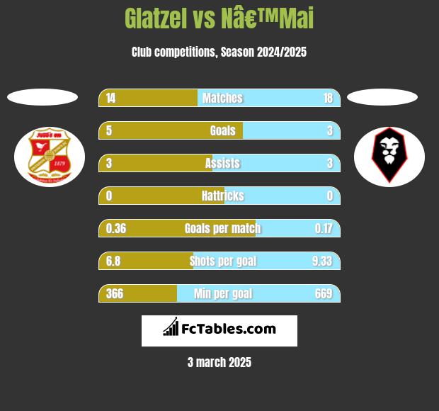 Glatzel vs Nâ€™Mai h2h player stats