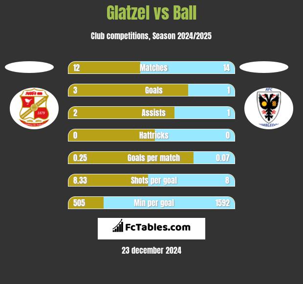 Glatzel vs Ball h2h player stats