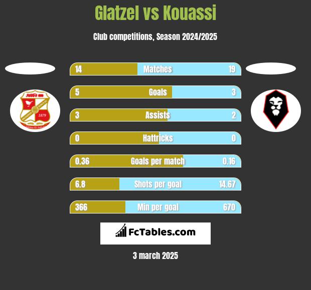 Glatzel vs Kouassi h2h player stats