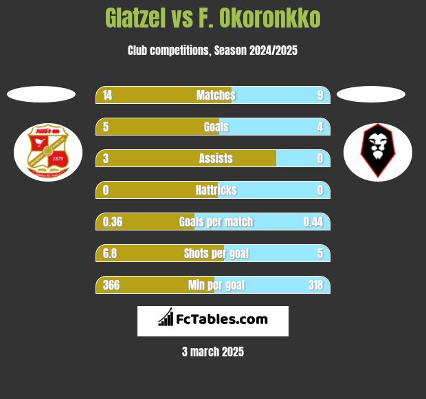 Glatzel vs F. Okoronkko h2h player stats