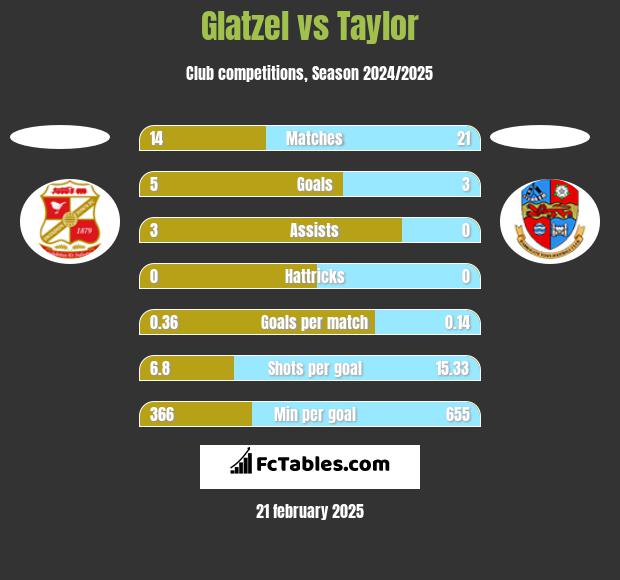 Glatzel vs Taylor h2h player stats