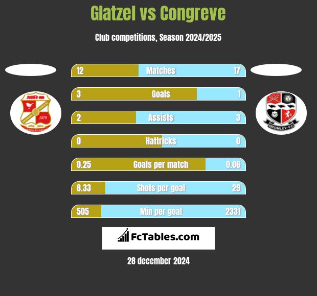 Glatzel vs Congreve h2h player stats