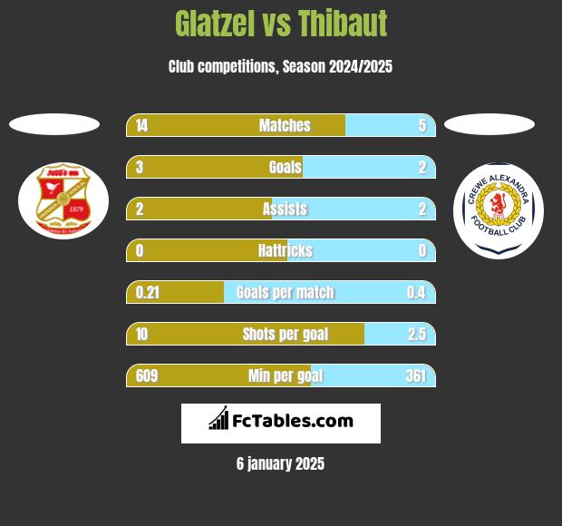 Glatzel vs Thibaut h2h player stats