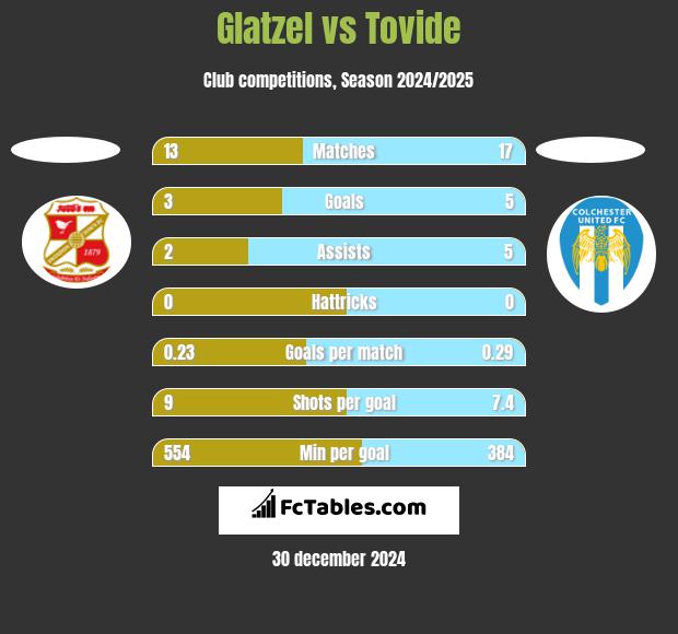 Glatzel vs Tovide h2h player stats