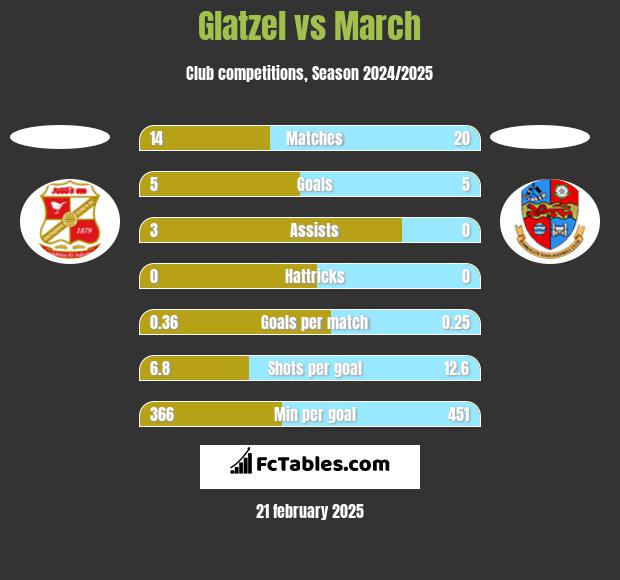 Glatzel vs March h2h player stats