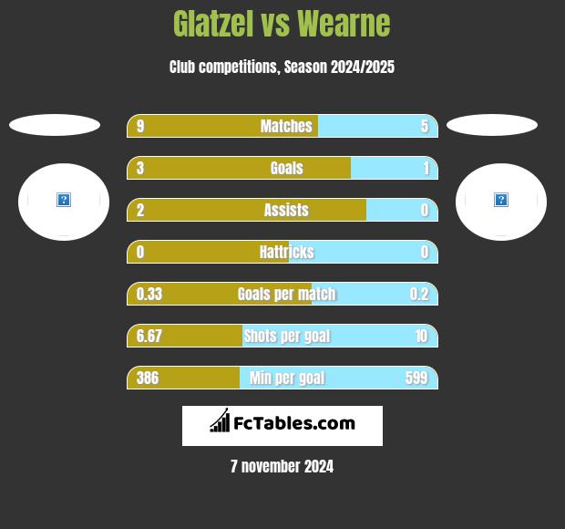 Glatzel vs Wearne h2h player stats