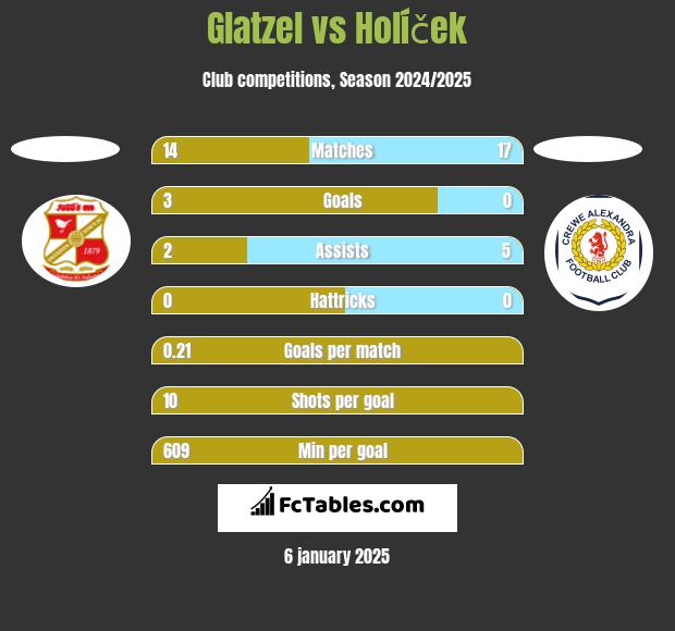 Glatzel vs Holíček h2h player stats