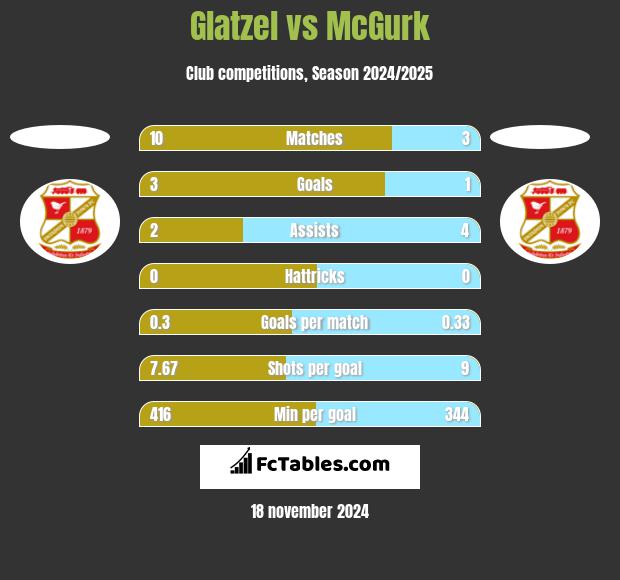 Glatzel vs McGurk h2h player stats