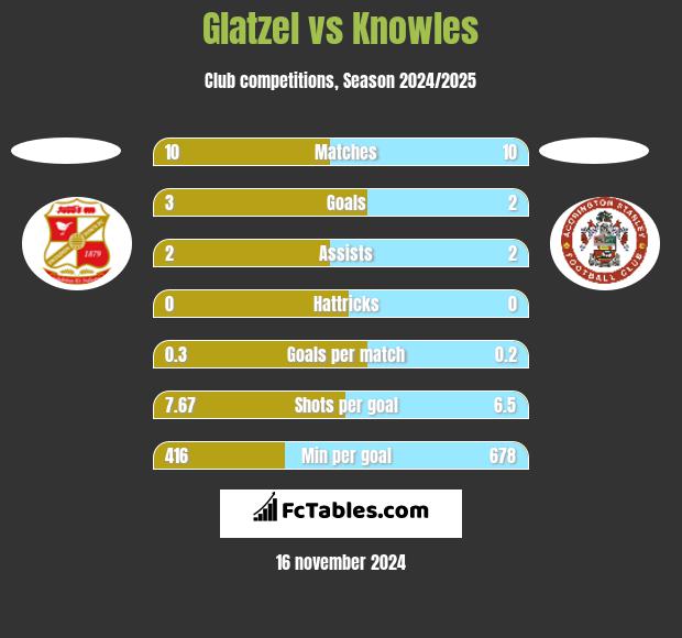 Glatzel vs Knowles h2h player stats