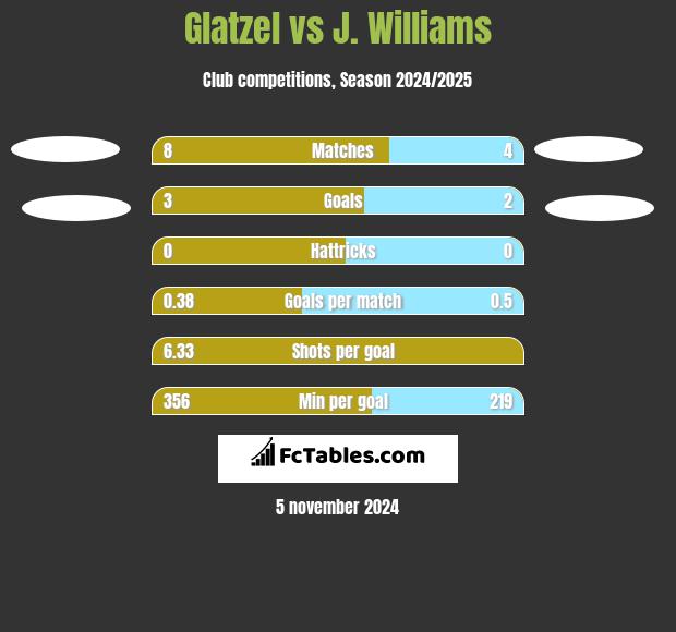 Glatzel vs J. Williams h2h player stats