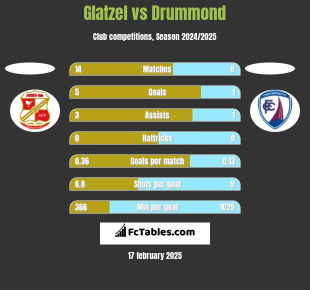 Glatzel vs Drummond h2h player stats