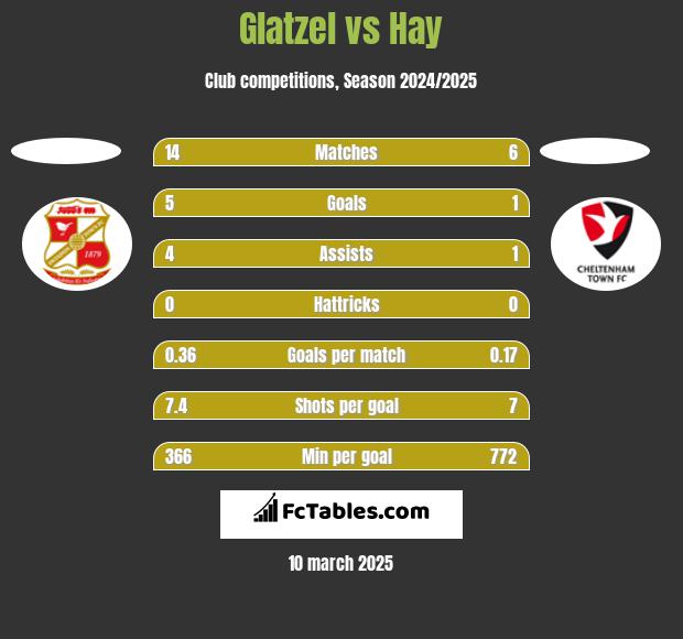 Glatzel vs Hay h2h player stats